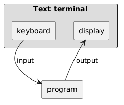 skinparam packageStyle rect

package "Text terminal" #DDDDDD {
    rectangle keyboard as K
    rectangle display as D
}

rectangle program as P

' Layout positioning
K -[hidden]down-> P
D -[hidden]down-> P

K -> P : input
P -> D : output